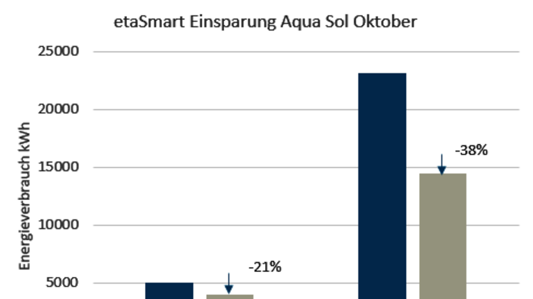 Klima-, Kälte- oder Lüftungstechnik von HANSA Klima für Industrie & Gewerbe - Aqua Sol Einsparungen Oktober - Grafik