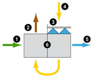 (1) Outside air, (2) Exhaust air, (3) Spray bar, (4) Exhaust air, (5) Supply air, (6) Double plate exchanger Adiabatic cooling ASB system
